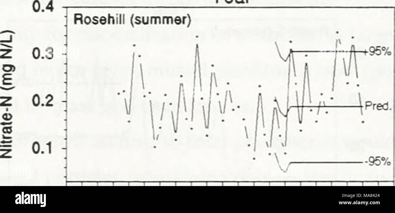 . Effetti delle zebra mussels su clorofilla, azoto, fosforo e silice in North Shore acque del lago Erie . 76 78 80 82 84 86 88 90 92 94 Anno figura 22. ARIMA previsioni di autunno 8unmonium-a-(nitrato nitrito +) e rapporti di nitrato d'estate-N concentrazioni per il post zebra mussel periodo a cinque il Lago Erie punti di campionamento. Punti di dati misurati giacente al di fuori del ±95% busta di fiducia di una previsione implica una deviazione significativa da quelle attese sulla base della pre-zebra mussel dati. 25 Foto Stock