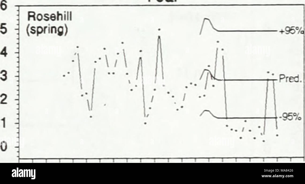 . Effetti delle zebra mussels su clorofilla, azoto, fosforo e silice in North Shore acque del lago Erie . 76 78 80 82 84 86 88 90 92 94 Anno appendice figura l. Media mensile di clorofilla a concentrazioni durante l'inverno (dicembre, gennaio e febbraio) e molla (Marzo, Aprile e Maggio) con le previsioni di ARIMA per il post zebra mussel periodo a cinque il Lago Erie punti di campionamento. Punti di dati misurati giacente al di fuori del +95% busta di fiducia di una previsione implica una deviazione significativa da quelle attese sulla base della pre-zebra mussel dati. 35 Foto Stock
