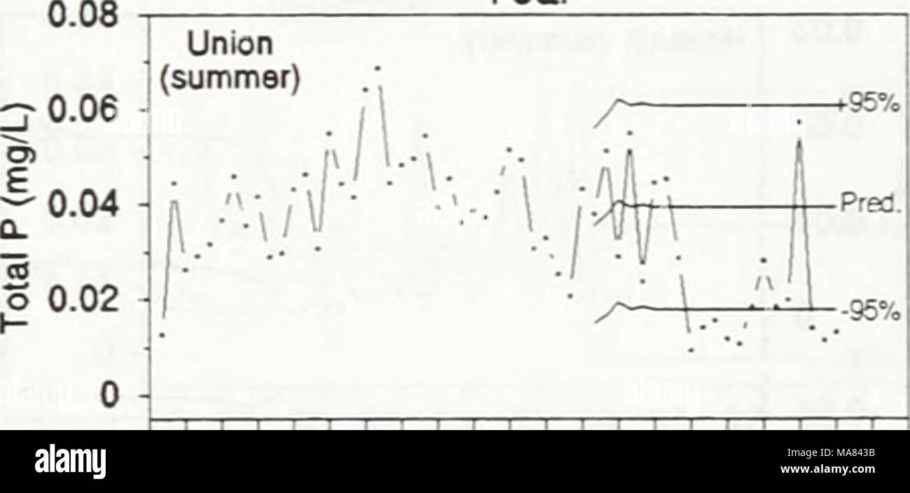 . Effetti delle zebra mussels su clorofilla, azoto, fosforo e silice in North Shore acque del lago Erie . o 0,02 0,06 76 78 80 82 84 86 88 90 92 94 Anno Elgin (estate) 0,05 &gt;0,04 mi 0.02 *" 0,01 0 Jh +95% -Pred. -95% 76 78 80 82 84 86 88 90 92 94 Anno 0,06 ' Rosehill 0,05 1 (estate) ,, ^ "0.04^ 'â â â ¢ -^0,03 o 0,02 &gt;^ 0,01 0 VI -M II f 76 78 80 82 84 86 88 90 92 94 Anno figura 18. ARIMA previsioni di autunno e di silice estate totale le concentrazioni di fosforo per il post zebra mussel periodo a cinque il Lago Erie punti di campionamento. Punti di dati misurati giacente al di fuori del +95% Foto Stock