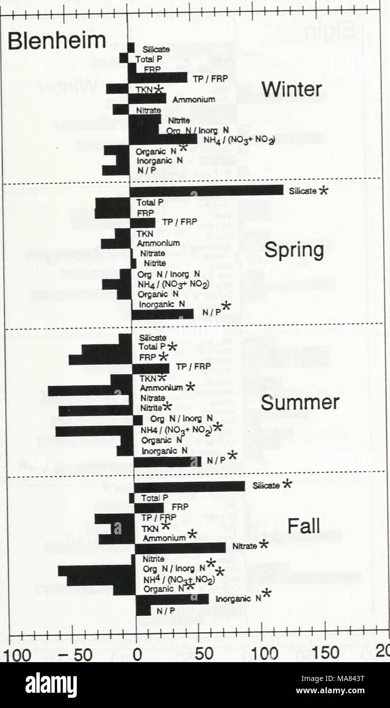 . Effetti delle zebra mussels su clorofilla, azoto, fosforo e silice in North Shore acque del lago Erie . 200 nella Figura 11. Variazione in percentuale selezionata variabili di nutrienti e rapporti pre- (1984-87) e post (1990-1993) Mitili Zebra a Blenheim aspirazione posizione di campionamento. Quelli contrassegnati con un asterisco sono statisticamente significativi (Mann-Whitney U-test; P&lt;0,05). 13 Foto Stock