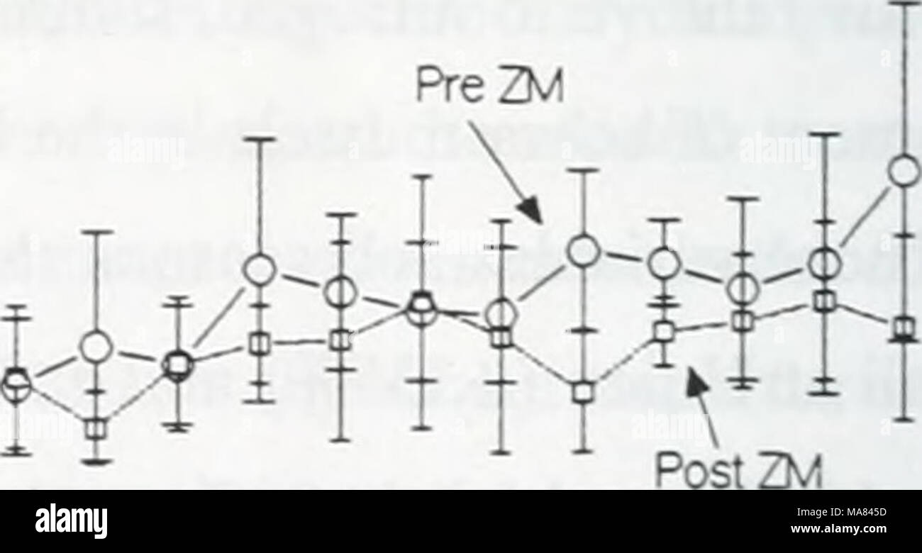 . Effetti delle zebra mussels su clorofilla, azoto, fosforo e silice in North Shore acque del lago Erie . 1 2 3 4 5 6 7 8 9 10 11 12 Mese E, e un 0.5 o una intelligenza artificiale o = -0.5 Unione PostZM^ Ks^^J-m'^i PreZM 1 2 3 4 5 6 7 8 9 10 11 12 Mese figura. 4. Mezzi mensile + l San Dev. di clorofilla e concentrazioni di nutrienti durante il pre- (1984-87) e post (1990-1994) zebra mussel periodi di tempo in seunples dal Dnion aspirazione dell'acqua. Foto Stock