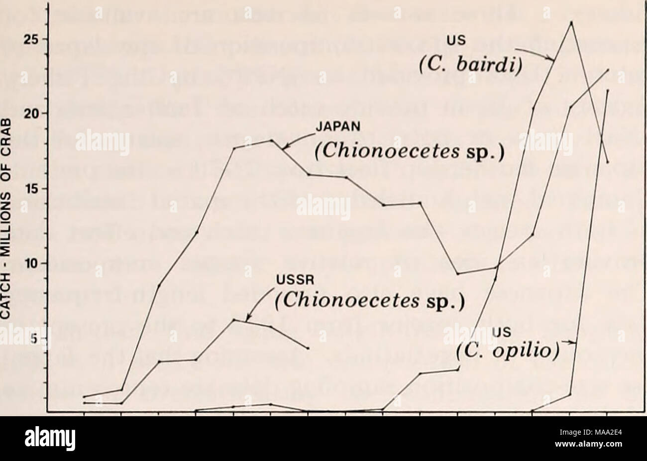 . La parte orientale del Mare di Bering ripiano : oceanografia e risorse / a cura di Donald W. cofano e John A. Calder . 65 66 67 68 69 70 71 72 73 74 75 76 77 78 79 anno figura 61-16. Storie di cattura di orientale del Mare di Bering Tanner pesca del granchio da varie nazioni. In declino re quote di granchio. Con una maggiore enfasi sulla Tanner granchio, il CPUE nel groviglio giapponese-net è aumentato della pesca da 3,3 Tanner crab per tan sollevare nel 1966 a 18,9 crab per tan hft nel 1967. Aumenta in CPUE sovietica erano anche rapida. Dal 1969, CPUE in entrambe groviglio-net la pesca ha registrato un picco (35,8 per il Giappone, 24.2 per l'U.R.S.S.), e redirecti Foto Stock