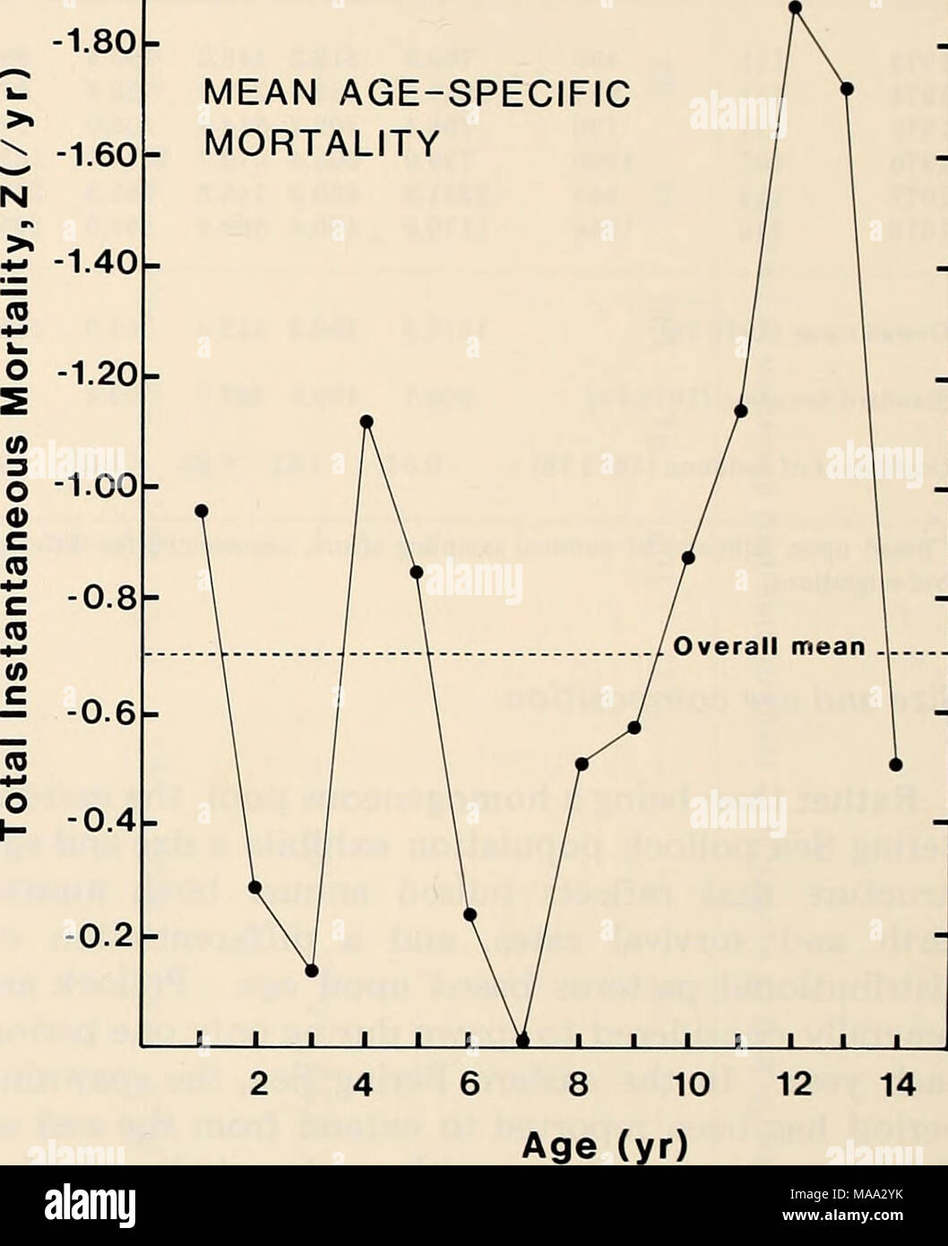 . La parte orientale del Mare di Bering ripiano : oceanografia e risorse / a cura di Donald W. cofano e John A. Calder . Quindi la complessiva istantanea osservati tasso di mortalità figura 33-11. Età-istantanea specifica dei tassi di mortalità, sulla base dei dati in Tabella 33-3. La mortalità alle età di quattro e cinque includono la possibili- legami di aumentata la rimozione selettiva di pesca, aumentata attività migratoria associato su- geny, e gli effetti di stress riproduttiva. La senescenza era presumibilmente una delle principali cause di mortalità più elevata alle età di 10 e più anziani. La vita caratteristiche della tabella sono riassunte in Tabella 33-4. Contr Foto Stock