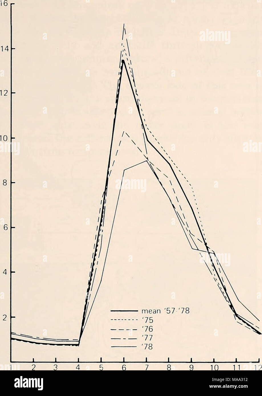 . La parte orientale del Mare di Bering ripiano : oceanografia e risorse / a cura di Donald W. cofano e John A. Calder . 10 12 5 6 7 mese Figura 29-5. Media mensile di Yukon runoff fluviale (m^ /sec) a Ruby 1975-78 e a lungo termine (22-anno) significa. Anadyr settentrionale della baia e il nord di San Lorenzo Isola (Fig. 29-6) sono beheved ad essere locali i risultati del processo di congelamento in quanto essi sono separati da grandi aree di minore salinità. Valori inferiori a 32,0^/00 occupano la maggior parte del ripiano area a sud di San Lorenzo Isola e fuori a circa il 100 isobata di m. Da maggio diverse modifiche sono evidenti. Una diminuzione di l-2°/oo Foto Stock