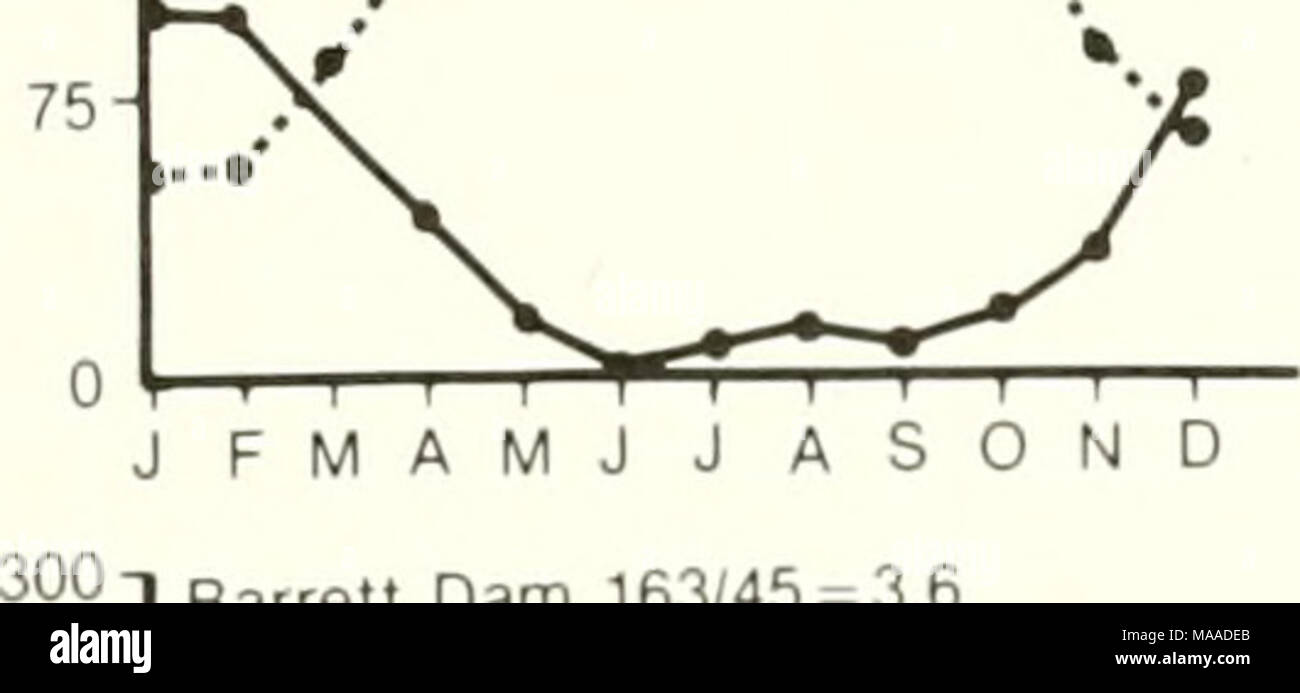 . L'ecologia di Tijuana estuario, California : un cittadino di estuario riserva di ricerca . | 225 150 o 75- Barrett Dam 163/45 = 3 6 evaporazione -? * Pioggia " • * evaporazione annuale e dati di precipitazione e la loro V" rapporto sono fornite come, ad es., * 162 cm di evaporazione/52 cm pioggia = 3.1 JFMAMJJASOND 300 -i 225- 150 inferiore diga Otay 146/28 = 5 2 I I I I "IO HO JFMAMJJASOND mese 3UU- San Juan de Dios 154/44 = 3,5 225- .?. f '*.. '" • 150- j$ S U J FMAMJJ ASOND 3001 Valle Redondo 183/37 = 5,1 150 0 300 i-^-t-r^-i-i i i J FMAMJ J ASOND Rodriguez Dam 177/22 = 79 225 150 75- •" T-I-1-^ 1 I I J FMAMJ J ASO Foto Stock