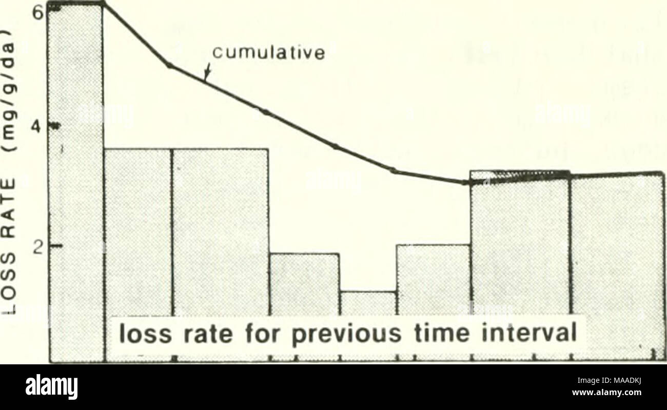 . L'ecologia delle paludi del delta della Louisiana costiera : un profilo di comunità . 50 100 150 200 250 GIORNI DALL'INIZIO DELL'INCUBAZIONE {giugno 20) 7/10 8/7 9/15 10/15 11/7 12/6 1/18 2/25 data la figura 52. Scomparsa di S . patens figliata da sacchetti di rifiuti nel bacino Pontchartrain-Borgne (dati da Cramer e giorno 1980). Entrambi questi fattori sono probabilmente ri- rispecchia in questo grafico. L'istogramma che mostra il tasso di cambio per ogni successo- sive intervallo di tempo indica che l'iniziale tasso rapido è stato in calo dal mese di agosto prima di aria tenperature è diminuita in modo significativo. Questo implica un cambiamento nell'kin Foto Stock