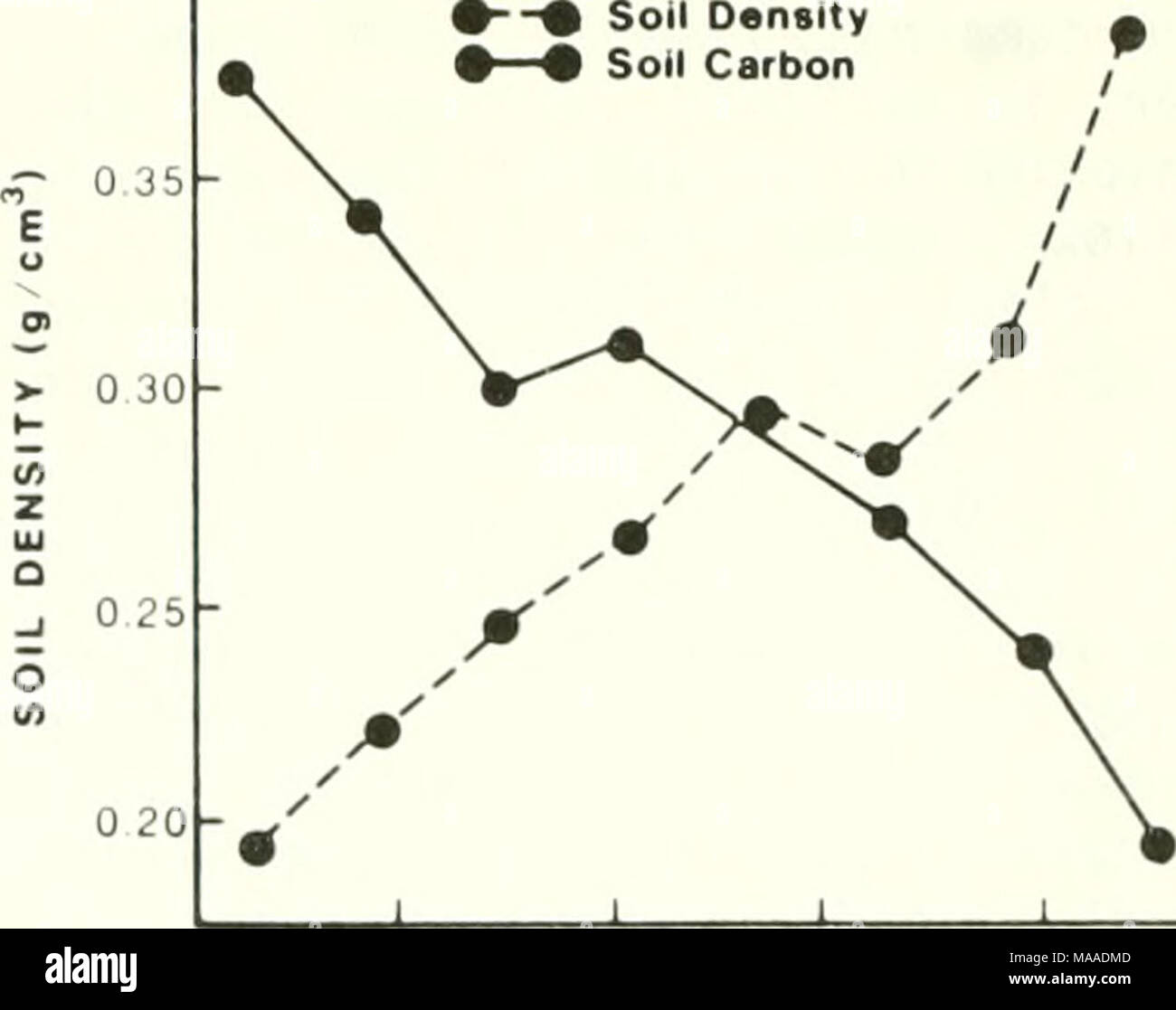. L'ecologia delle paludi del delta della Louisiana costiera : un profilo di comunità . 5 0 o o &lt; o &LT;A 5 10 15 20 Distanza dal flusso di marea (m) 5 0 La figura 31. Variazione nella densità del terreno e del suolo e contenuto di carbonio con distanza di navigazione dal bordo del flusso in una palude salata nel bacino di Barataria Buresh (1978). 3.Su 2,5- 2,0- 2 1,5 a o &lt; 1,0 0,5- Streamside Inland stagioni (1975-1978) W SU SP ? F stagioni (1975-1979) La figura 32. Tassi di sedimentazione sul Barataria palude salina. (A) Media di sedimentazione stagionale 1975 - 78. (B) Media di sedimentazione stagionale 1975 - 79. Tassi di sedimentazione sono stati più elevati durante il Foto Stock