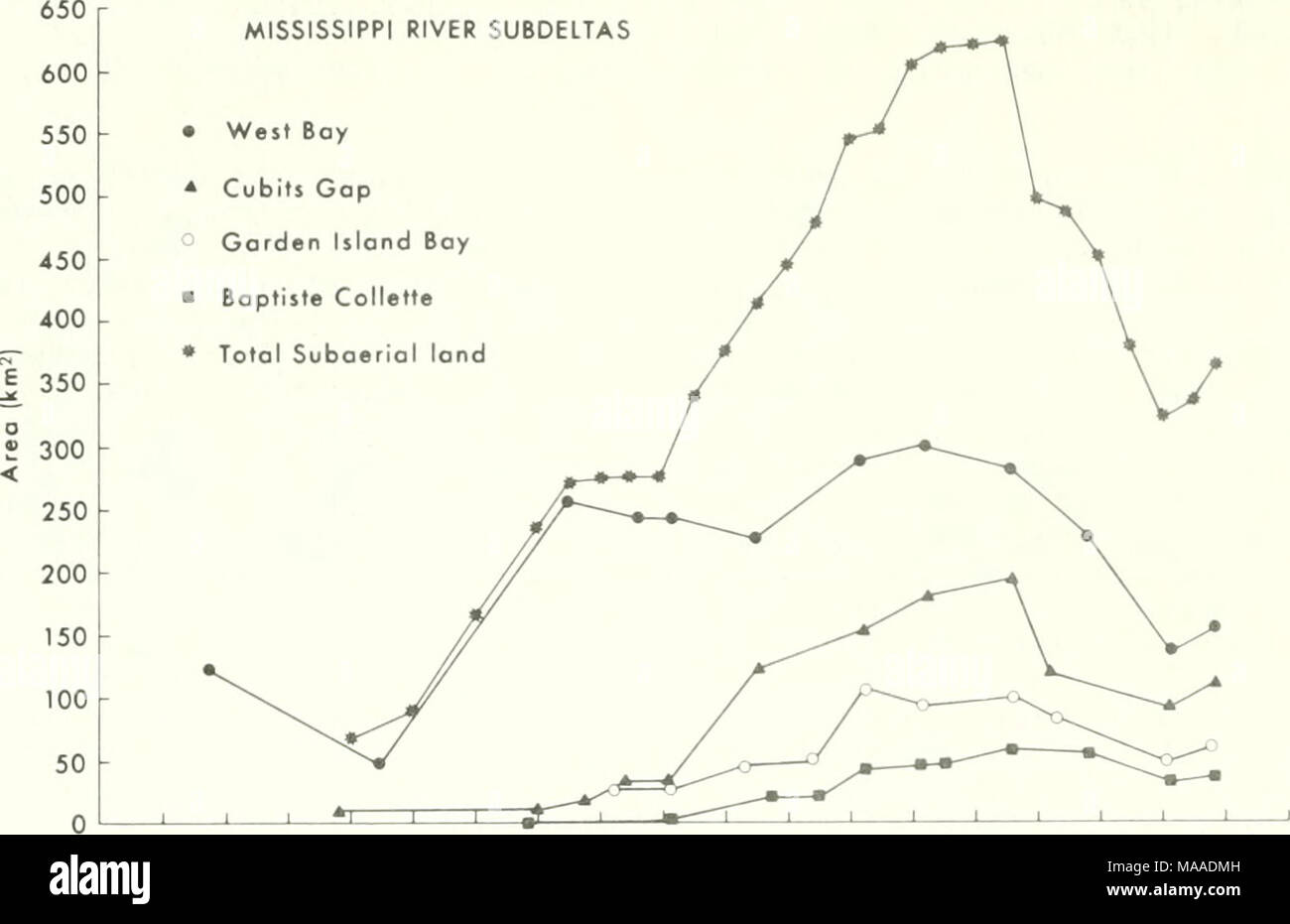 . L'ecologia delle paludi del delta della Louisiana costiera : un profilo di comunità . 1800 1820 1840 1860 1880 1900 Data 1920 1940 1960 1980, Figura 22. Subaerial composito della curva di crescita, Mississippi River subdeltas. Totale terra subaerial determinato da medie a 10-yr internals (Wells et al, 1982). Effetto "serra" che è wanning la superficie della terra e alla fusione del ghiaccio polare caps. La rete influisce sia vero mare- livello rise e subsidenza costiere è stato un cambiamento nella fascia costiera tasso di sommersione da circa 0,27 cm/yr durante il 1948 al 1959, di quasi 1,3 su/anno tra il 1959 e il 1971. Sebbene Foto Stock