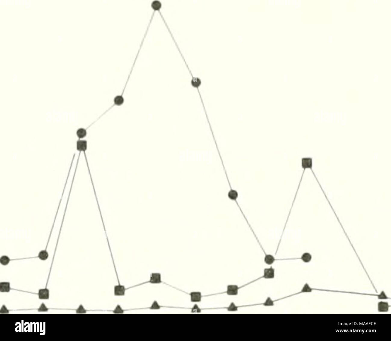 . L'ecologia della baia di Apalachicola system : un profilo di estuario . I I I I I I I I I I I I TEMPO JFMAMJJASOND Figura 35. Abbondanza numerica e SHPcies ricchezza di invertebrati presi in foglia-cesti di lettiera a varie permanente siti di campionamento in Apalachicola estuario, mensile a partire da gennaio, 1976, attraverso Pecember, 1976. Dopo Livingston (1978) e Livingston et al. (1977). Membro di ricercatori universitari indicano che associazioni biologiche sono anche importanti. Macroinvertebrati sembrano utilizzare il detrito come rifugio e una fonte di cibo (bianco in stampa). In una serie di esperimenti con Foto Stock
