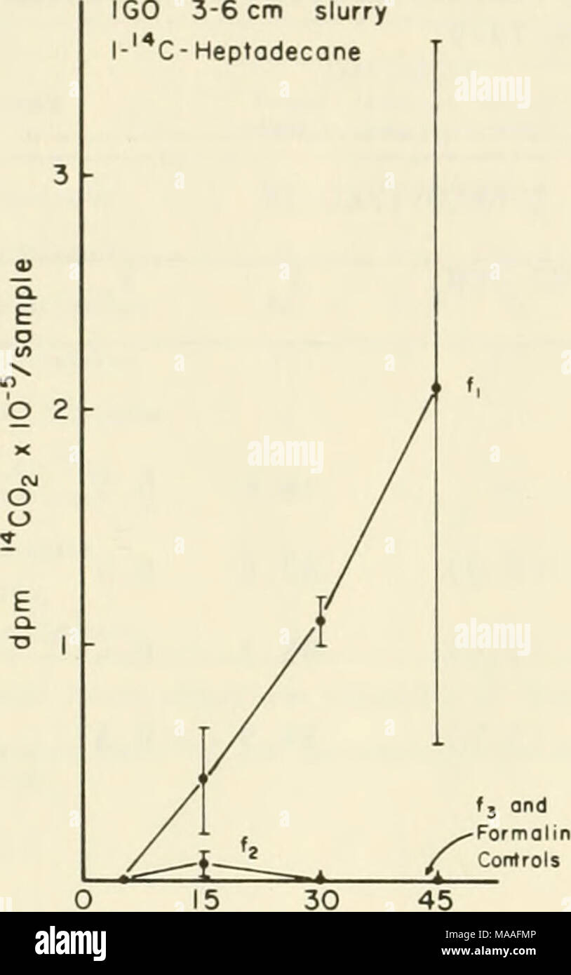 . Studio ecologico dell'Amoco Cadiz fuoriuscite di olio : relazione della NOAA-CNEXO congiunta Commissione scientifica . IGO 3-6cm slurry l-l4C-Hexodecone e "Controlli di formalina giorni 14 nella figura 7. C0" produzione durante il buio incubazioni anaerobiche di repuri- depurato f , f e f di frazioni di idrocarburi radiomarcato con un impasto realizzato dall'3-6 cm intervallo di bugia Grande oliati i sedimenti. Le barre indicano una deviazione standard. 14 Tabella 6. Recupero di C seguente incubazione scuro con un 3-6 cm Aber Wrac'h impasto di sedimenti in doppia incubatore anaerobico (± 1SD) composto CO, % recupero IN 1 14 1- C-esadecano 14 1- C-H Foto Stock