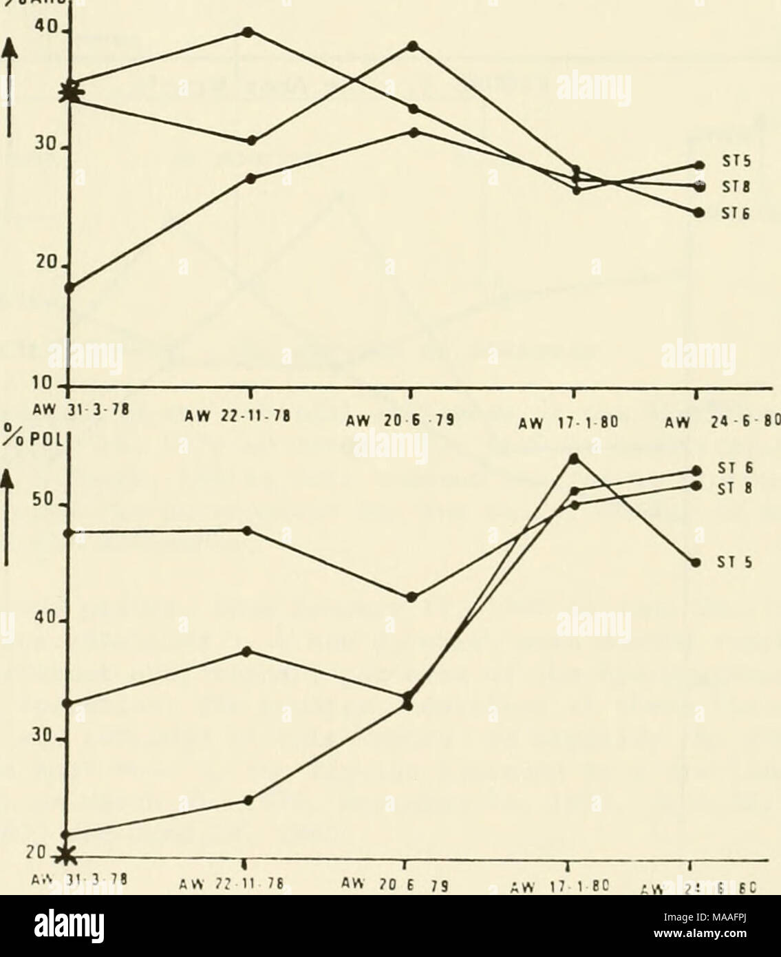 . Studio ecologico dell'Amoco Cadiz fuoriuscite di olio : relazione della NOAA-CNEXO congiunta Commissione scientifica . La figura 5. Evoluzione delle varie famiglie chimiche (idrocarburi saturi, idrocarburi aromatici, composti polari). L'aumento del contenuto di resina risultati da una ossidazione degra- dation del grezzo nel medio che si riflette in un percettibile curva verso l'alto delle bande di assorbimento sotto infra-rosso al livello degli ossidrili (3.600 a 2.900 cm"1) e i carbonili - compresi gli esteri e un qreat predominanza di acidi carbossilici (1.740 -&GT; 116 Foto Stock