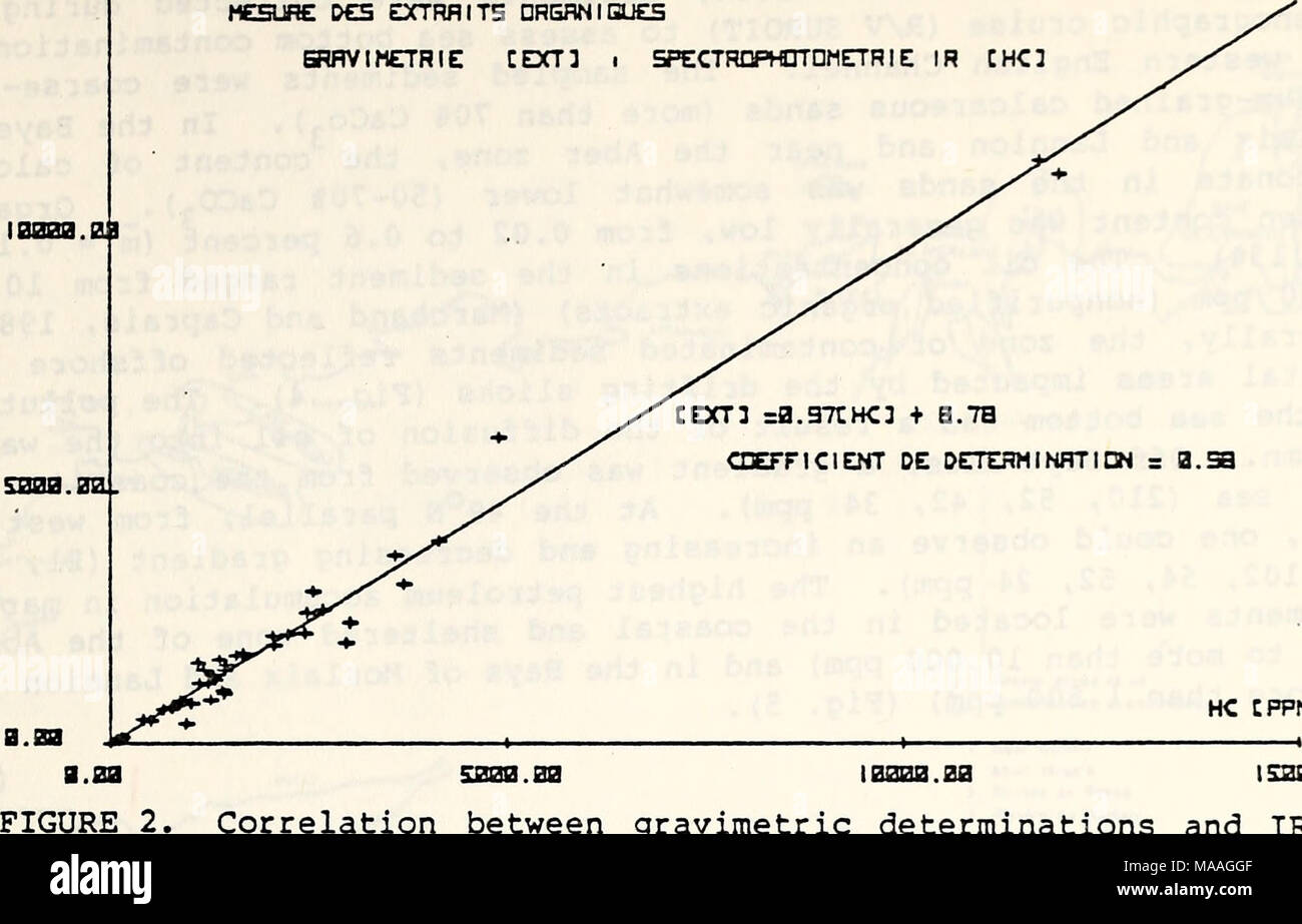 . Studio ecologico dell'Amoco Cadiz fuoriuscite di olio : relazione della NOAA-CNEXO congiunta Commissione Scientifica . iBaaa.ga HC3 CPPM iszBa.ea £232.03 correlazione tra determinazioni gravimetriche e IR spec- trophotometry misurazioni per gli estratti organici. CHC1 purifica CPPM3 È33.BE. Ho la aaa aa. 533.03 .. a.aa a. aa AMOCO CADIZ SEDIMENTI DE L RBER WRPCH MESURE DE5 EXTRAITS 0RERNIQUE5 PRR 5PECTR0PHT0METRIE I.R EXTRAITS NON PUH'FIES ET purifica 5UR FLDRISIL Y = B.£2 X - HI.ES COEFFICIENTE l&GT;£ DETERMINAZIONE = 3. SH &lt;^-N- CHC3 NON purifica , CPPM3 1303.33 2330.03 333a.aa figura 3. Correlazione tra Foto Stock