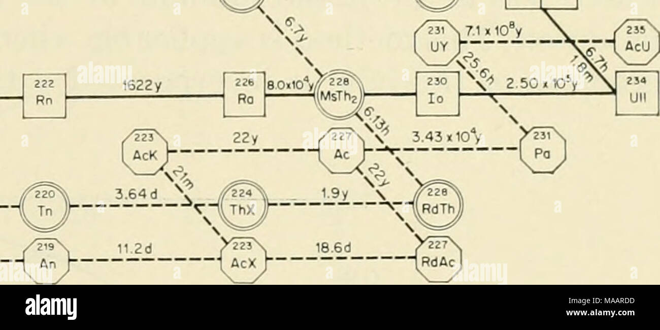 . La messa a terra sotto il mare : Storia . a 81(ti) 82(Pb)-- 83(8i e j = 0,693/A a&GT; e c E ^ o o T5 o 3 â 6 c (/&GT; O o < OL li- o. &Lt; 85 86 atomico numero ar Z 88 89 90 91 92 Fig. 1. Serie di decadimento di 238u, 235u e 232i'h^ mostra metà hves e branching ratio degli isotopi. I vecchi simboli mostrati nei cerchi, quadrati e ottagoni nella figura stanno dando modo al modem la terminologia mostrato sulla parte superiore e sulla parte inferiore; ovvero 227^}^^ non RdAc. (I dati da Hollander, Perlman e Seaborg, 1953.) 2. Considerazioni teoriche In linea di principio, tre metodi di base di determinazione dell'età nei sedimenti c Foto Stock