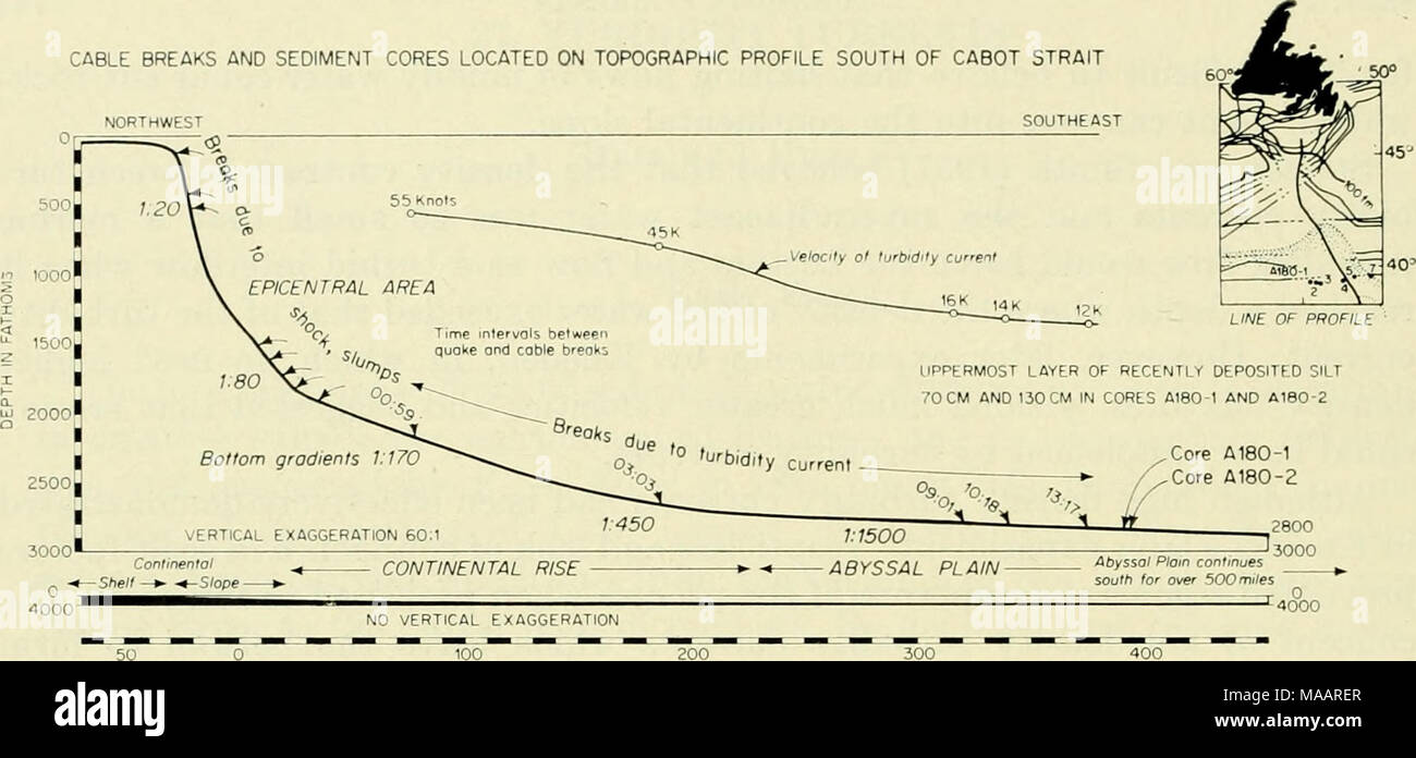 . La messa a terra sotto il mare : Storia . Miglia nautiche Fig. 1. Cavo si rompe e nuclei di sedimento si trova sul profilo topografico a sud della Cabot Strait, con sovrapposto il grafico della velocità del Grand Banks corrente di torbidità. (Dopo Heezen e Ewing, 1952). Foto Stock