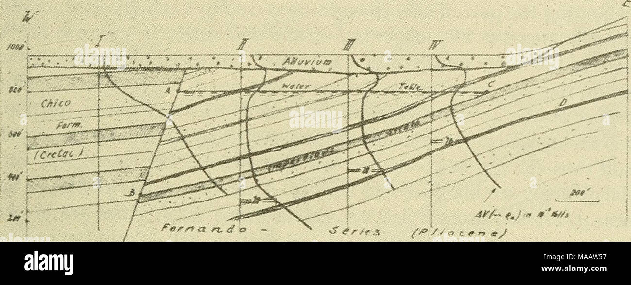 . Primi documenti di geofisica della società di esplorazione geofisica . Fig. 34.-i risultati di quattro attraversa la resistività (single-metodo di sonda) e corret- sponding sezione geologica in San Fernando Valley, California. (Tracciata dai dati pub- fissate da J. J. Jakosky.) Come dichiarato da Lundberg e Zuschlag (rif. n. elenco IVB) evidenti re- sistivities può anche essere facilmente calcolato dal potenziale di rapporti di caduta. In figura 34, i risultati ottenuti da Jakosky sono mostrati, tracciate in millivolt unità che sono direttamente proporzionali alla apparente re- sistivity. Le condizioni geologiche sono come segue. Il LAR Foto Stock