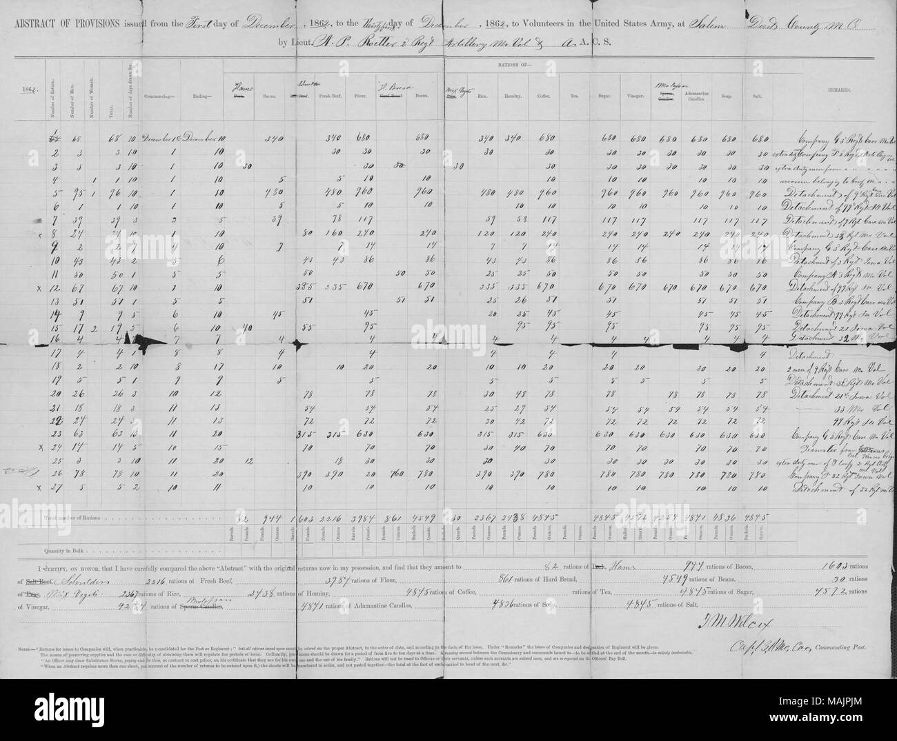 Elenca il numero di uomini e donne e di razioni alimentari rilasciato a loro. Titolo: Riassunto delle disposizioni emanate ai volontari dell'esercito degli Stati Uniti, 1 dicembre 1862 . 1 dicembre 1862. Wilcox, J. M. Foto Stock