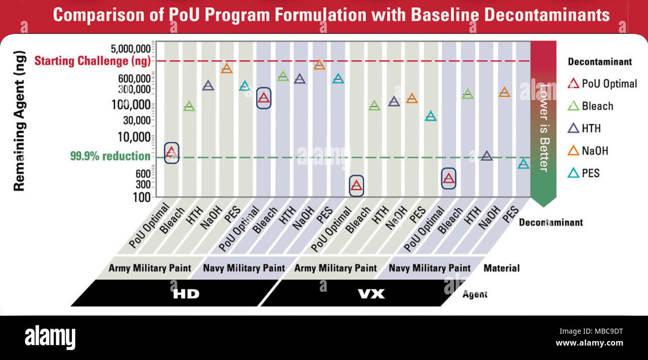 Sfida di partenza era di 1 g/m^2, così circa 2 mg. Le condizioni di prova sono state 60 Età min, 30 min tempo di permanenza per i decontaminanti, passiva risciacquo con acqua per rimuovere il decontaminanti e a 60 min di estrazione di solvente (cloroformio per gas mostarda HD, isopropanolo per VX). Foto Stock