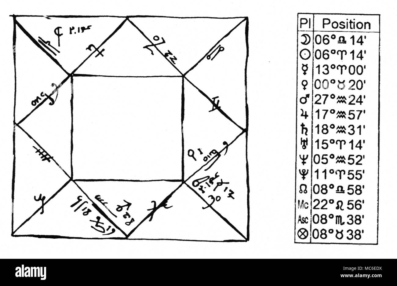 Astrologia - oroscopo di eclipse un oroscopo grafico, espressi per il Lunar Eclipse del 18 marzo 1345, detto da alcuni astrologi per contrassegnare l'inizio della Morte Nera di quell'anno. Il grafico fa uso di sigils astrologici che sono ormai defunta: Ascendente è in 08.38 Scorpione e la Luna (in alto a sinistra) è in 06.14 Libra. Un moderno equivalente tabulato, dato nei moderni sigils, viene stampato a fianco per facilitare l'identificazione di sigils. Il grafico è da D. Ovason, il libro di Eclipse, 1999. Foto Stock