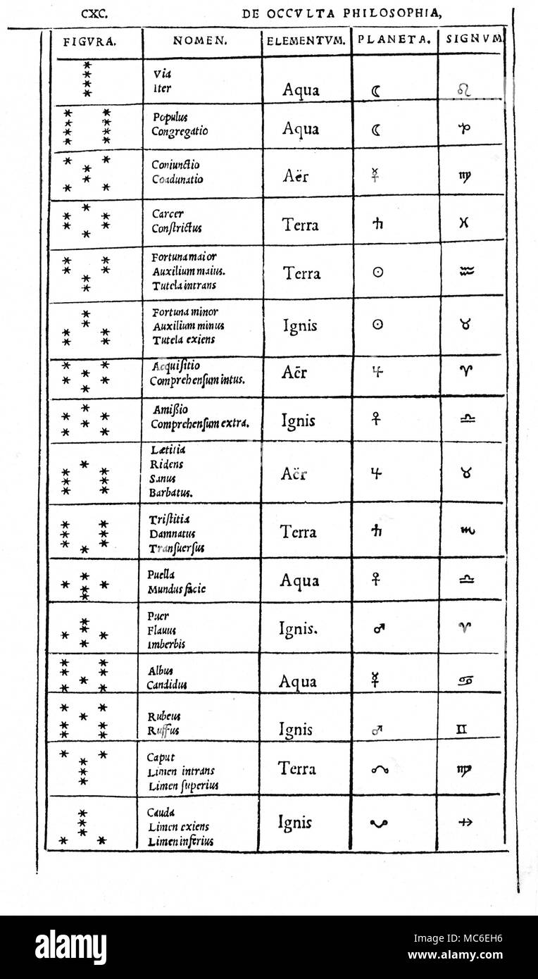 Geomanzia - corrispondenze La Figura che mostra il 16 geomantic figure, con i loro nomi latini, gli elementi associati, di associare i pianeti e i corrispondenti segni dello zodiaco (dato come sigils). Quindi la figura verticale di Via (o Iter) è associato con l'elemento acqua, con il pianeta Luna e con il segno zodiacale leone. Da Cornelius Agrippa, De occulta philosophia, edizione 1533. Foto Stock