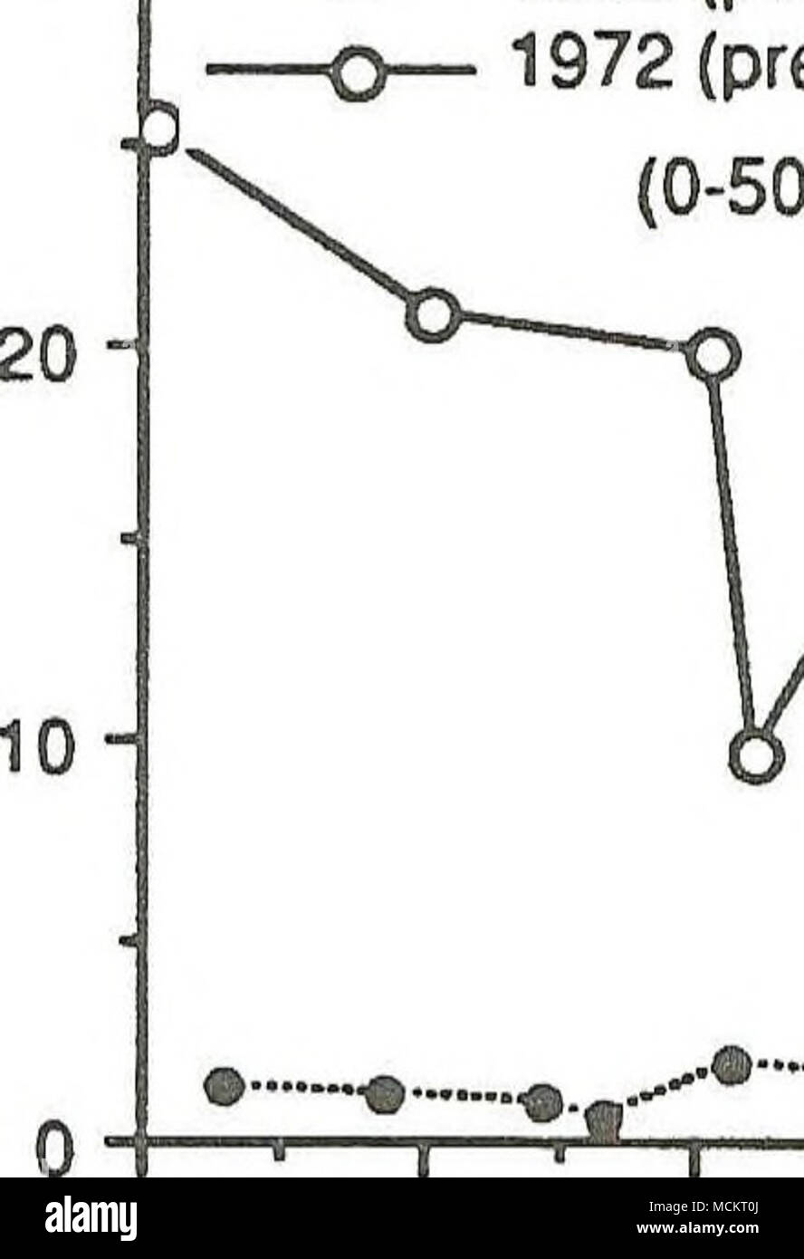 . 1988 (post-Mysis) 1972(pre-Mysis) (0-50m) Cyclopoid copepods -i 1 r--| 1 1 1 1 1 1 1 1 mese JFMAMJJASOND w" Figura 16. Abbondanza stagionale di cyclopoid copepods in 1972 (simboli aperti) e 1988 (simboli chiusi) all'Mid-Lake stazione profonda nel lago Flathead. Densità sono state calcolate sommando incrementale di 10m cale da 50m per la superficie. Foto Stock