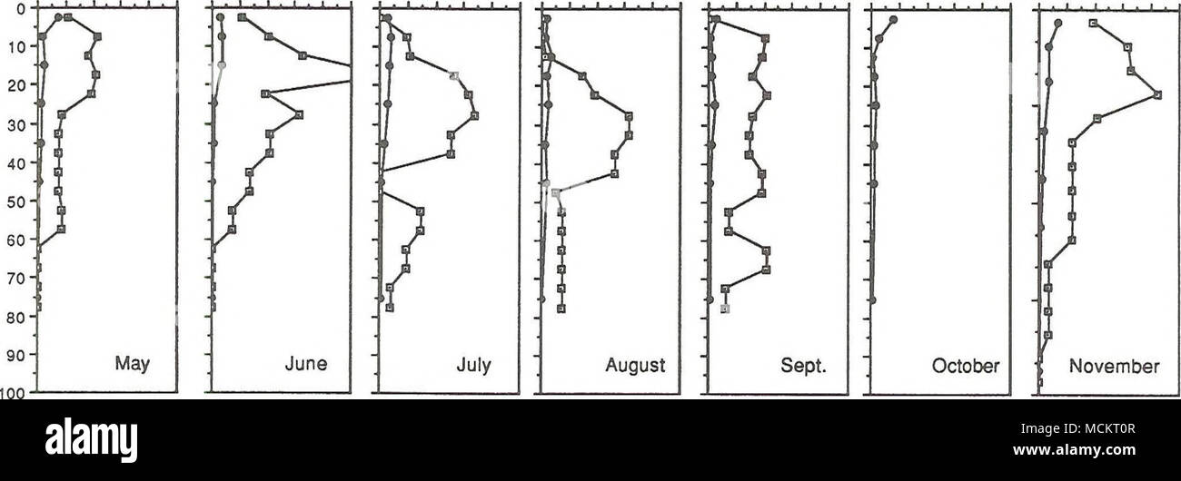 . La figura 17. La distribuzione verticale della cyclopoid copepods (#/L) da maggio a novembre, nel 1972 (simboli aperti), e 1988 (simboli chiusi) all'Mid-Lake stazione profonda nel lago Flathead. Foto Stock
