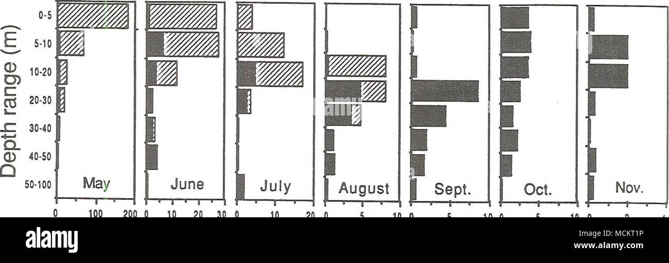 . 5 10 0 100 200 0 10 20 30 0 10 20 0 | adulti | Ragazzi Mysis relicta (#/m 3) 10 0 10 0 Temp (oC) 0 5 10 15 20 â ¢ â â â¢â U,) i U 111 Temp (oC) Temp (oC) Temp (oC) Temp (oC) Temp (oC) Temp (oC) 0 5 10 15 20 0 5 10 15 20 0 5 10 15 20 0 5 10 15 2C 0 5 10 15 20 0 5 10 15 20 Profondità (m) Foto Stock