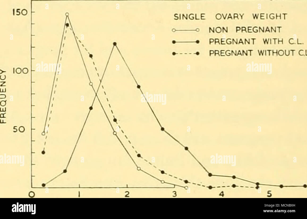 . 2 3 kg Text-fig. 1. Distribuzioni di frequenza dei pesi delle ovaie. Tabella 1. Riepilogo delle ovaie record del peso combinato di peso (kg.) singolo peso (kg.) Classe immaturo non gravide di gravidanza con corpo luteo ^ incinta privi di corpo luteo J Totale &lt; n. di coppie significa r n. di ovaie significa 132 569 o-97 1-97 352 1-04 866 3-i4 403 391 2-13 1-24 1567 1146 il peso maggiore delle ovaie di femmine gravide è solo in parte spiegato dalla presenza del grande corpo luteo. Il peso medio di 372 corpi lutei era o-88 kg. (Vedere p. 357), e le ovaie di femmine gravide pesano sulla averag Foto Stock