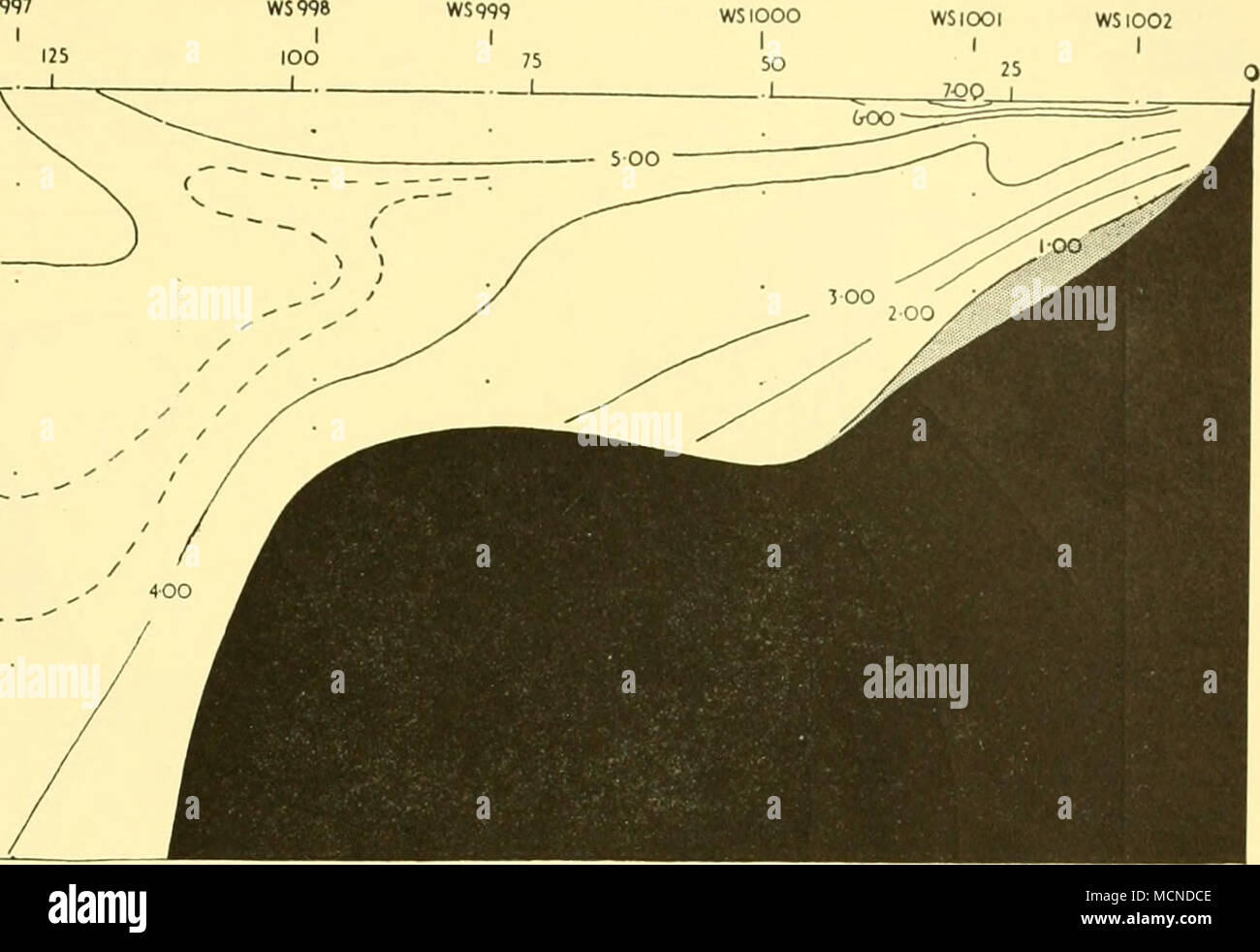 . Fig. 38. La distribuzione di ossigeno disciolto. La sezione fuori dalla bocca del fiume Orange, 12-14 marzo 1950, indagine I. posizioni delle stazioni sono mostrati in Fig. 1. Stazioni di miglia di mare 100 OFFSHORE O WS986 WS989 HO Foto Stock