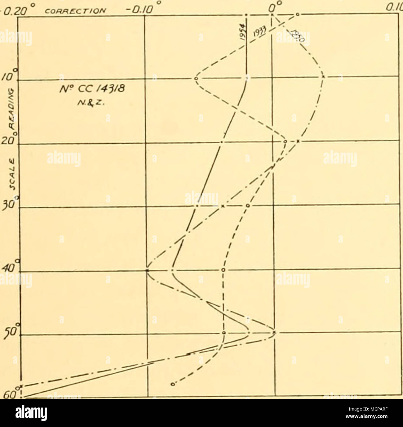 . ;O' Â"â ' correzione C Â° o./o /h 1 , NÂ° CG 1^290 / '' y^ i ^ ^ Fig. 6 La Fig. 7 Tabella 4. Limiti di precisione della pressione media Media coefficiente di pressioni di prova in kg-fcm.^ j-Determinazione del punto 2-La determinazione del punto gamma di aumento della lettura termometrica in ' C. {circa)* 13-17 24-30 45-56 accuratezza stimata di m.p.c. (Â° C. per kg.jcm.^) + 0-0005 + O-O002 + 0-O00IO 157-5 - 283-5 525-2 284-74 537-20 * diverso per ciascun termometro, in quanto esso dipende dal diametro del capillare e lo spessore delle pareti della lampadina. Nella maggior parte dei termometri non protetto il m.p.c. è notevolmente cons Foto Stock