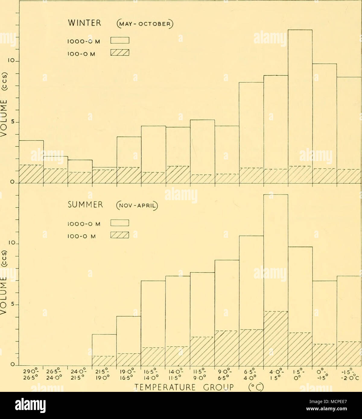 . 29 O 26S GRUPPO DI TEMPERATURA Fig. 12. Confronto tra la media dei quantitativi di zooplancton arbitrario tra limiti di temperatura in estate e in inverno. I risultati vengono forniti per la 100-0 m. e con orizzonte di riferimento per tutta la colonna di acqua campionata 1000-0 (m). La temperatura è la media in corrispondenza di ciascuna stazione di 100-0 m. orizzonte. Numero di osservazioni sono riportati in Tabella 6. latitudine non è molto realistico in scala su cui confrontare i volumi, dal momento che la posizione della convergenza antartica-che è per molte specie di fitoplancton una grande influenza sulla loro distribuzione- varia in modo tale che due stazioni in Foto Stock