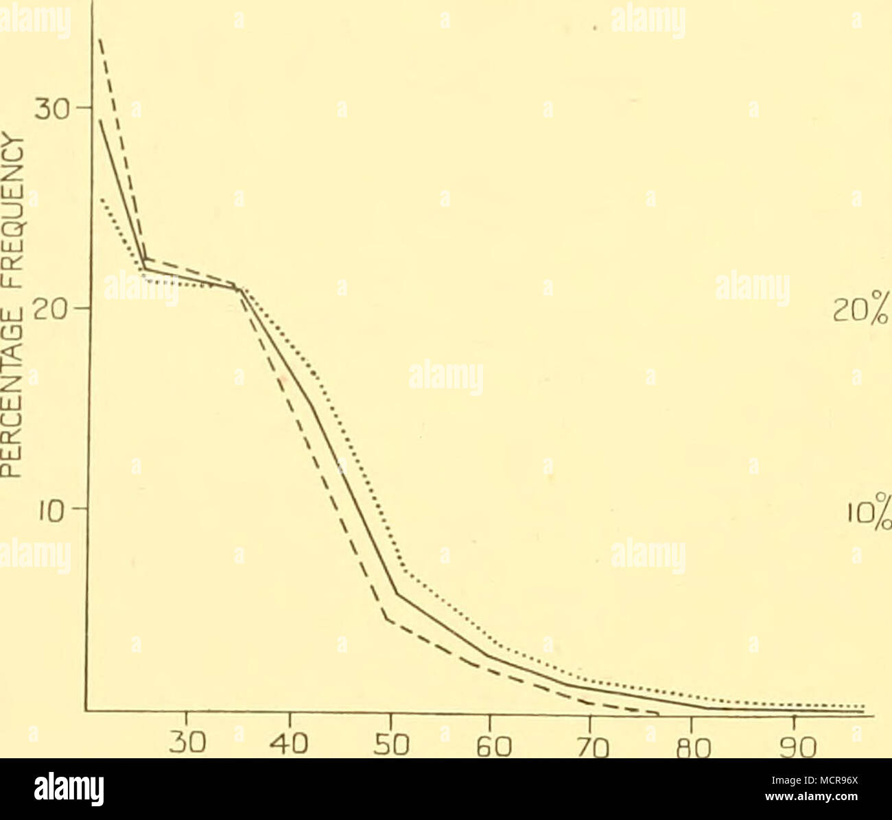 . -1 30 così 60 70 Lunghezza   CMS u In IbtItI ytIyhImiI kIx Ixr Ixnl CLASSI Fig. 20. Percentuale di frequenze di lunghezza e una vita parziale curva, per Merluccius merhicciiis. Da Hickling, 1933, tabella IX a. Prima di questo confronto è fatto, è necessario mettere in chiaro una differenza più importante tra le due azioni: i maschi del nasello di Patagonia sono relativamente molto più piccole di quelle delle comunità di nasello. Sarà mostrato che il nasello di Patagonia sono alcuni 5-0 cm. minore di nasello europeo, sulla media, quando i due sessi sono raggruppate insieme; ma anche se direttamente dati comparabili per la sepa Foto Stock
