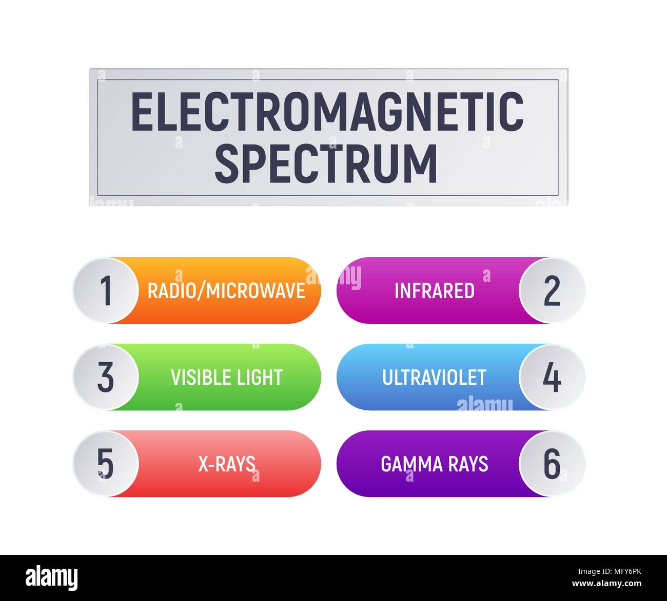 Lo spettro elettromagnetico Illustrazione Vettoriale