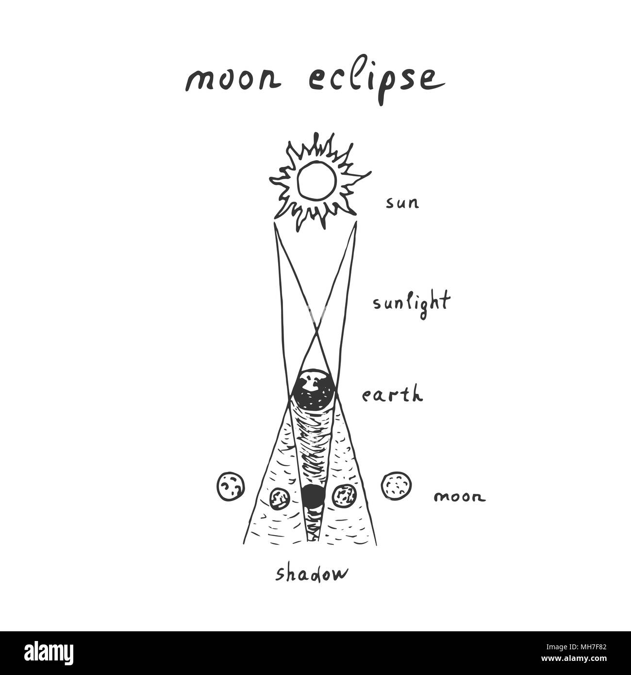 Vettore di contorno disegnata a mano Lunar Eclipse con scritte composizione eclissi di luna. Schizzo eclissi di luna su sfondo bianco Illustrazione Vettoriale