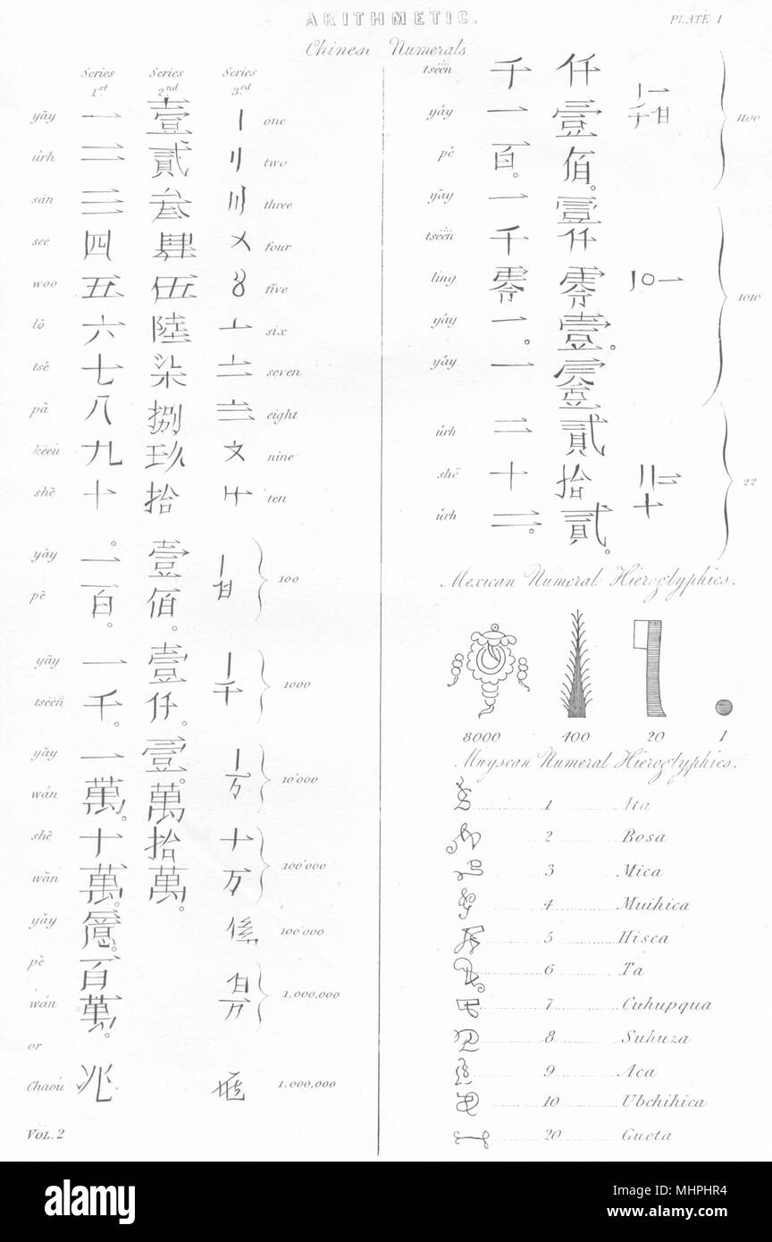 Cina. Aritmetica. Numeri semiscafi; numero messicano geroglifici; Muyscan 1880 Foto Stock