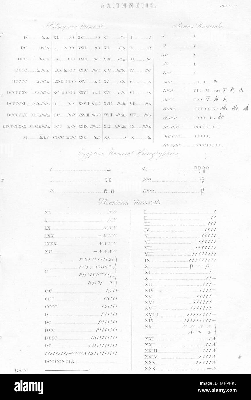 Aritmetica. Numeri Palmyrene; romana; geroglifici egiziani; 1880 Fenicia Foto Stock