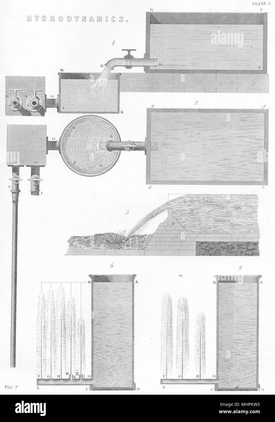 La scienza. Idrodinamica (2) 1880 antica vintage delle immagini di stampa Foto Stock