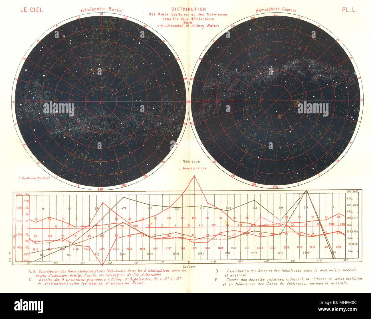 Astronomia. Distribuzione di cluster stellari e nebulose in due emisferi 1877 Foto Stock