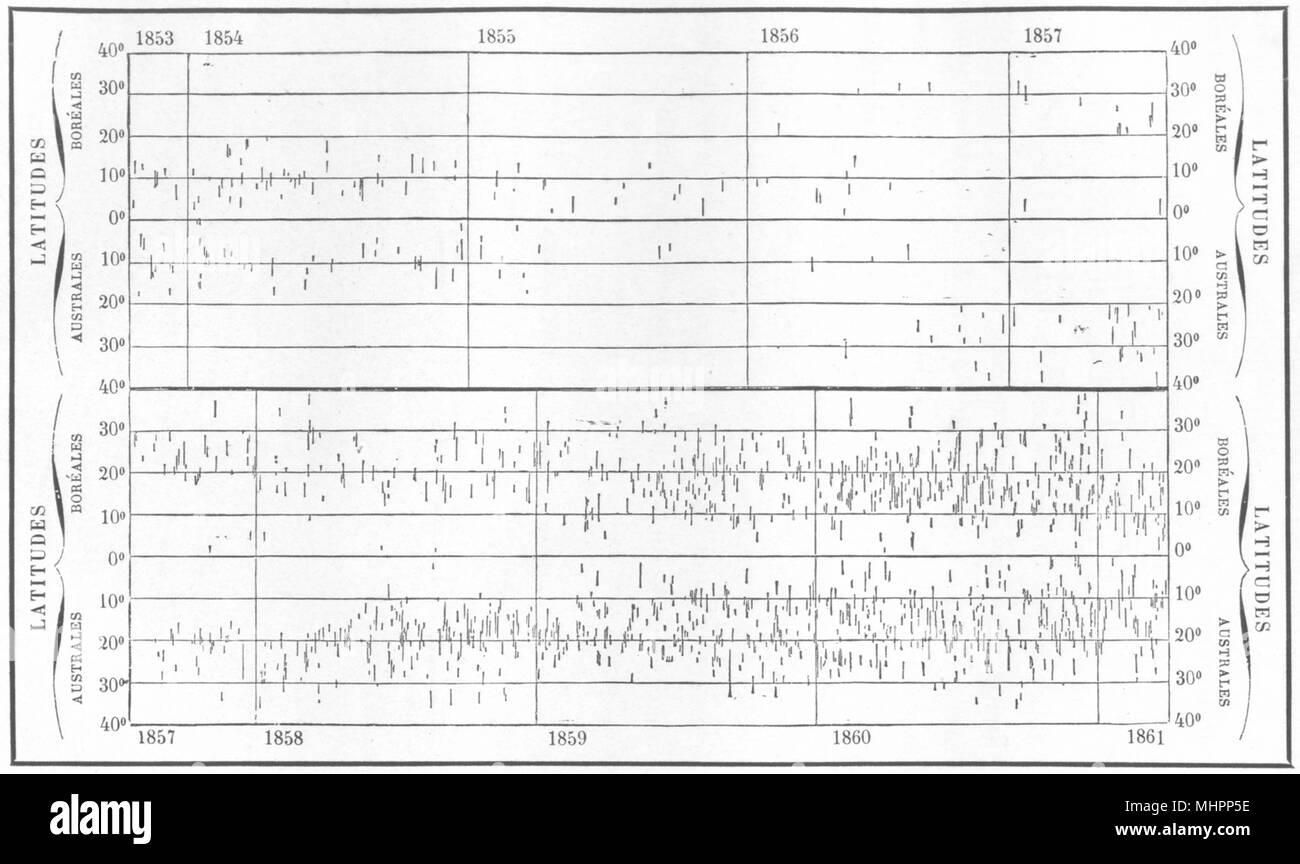 Astronomia. La distribuzione delle macchie solari; secondo la latitudine, 1853-1861 1877 Foto Stock