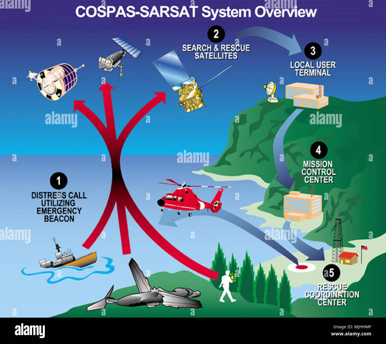 Il Cospas-Sarsat satellite system utilizza una combinazione di diversi satelliti per rilevare e localizzare i segnalatori luminosi di emergenza. Il relè di satelliti i segnali di emergenza dall'emergenza beacon per una rete di stazioni di terra e in ultima analisi per gli Stati Uniti Mission Control Center in Suitland, Maryland. Il USMCC elabora il segnale di emergenza e gli avvisi di opportune le autorità di ricerca e salvataggio di chi è in difficoltà e soprattutto dove si trovano. (U.S. Coast Guard Foto Stock