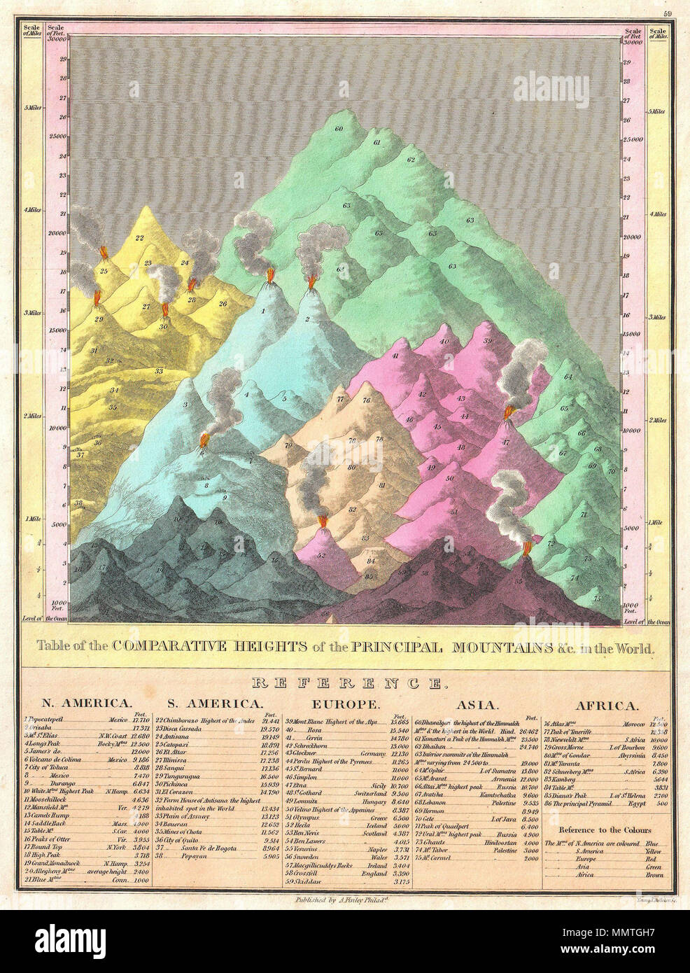 . Inglese: si tratta di Finley attraenti c. 1826 mappa delle altezze di confronto delle principali montagne del mondo. Dettagli eccellenti del mondo delle montagne in prossimità relativa ad uno un altro e suddivisi per continente. Ogni montagna è numerata e si riferisce ad un elenco di riferimento che segue il grafico corretto, nominando ogni montagna e la sua elevazione. Anche le note importanti città, miniere, vulcani e posizioni geografiche, tra cui la Grande Piramide. La montagna più alta di America del Nord è il Messico Popocatepetl, in Sud America è Chimborazo, in Europa Mont Blanc, Dhaulagiri in Asia e in Africa th Foto Stock