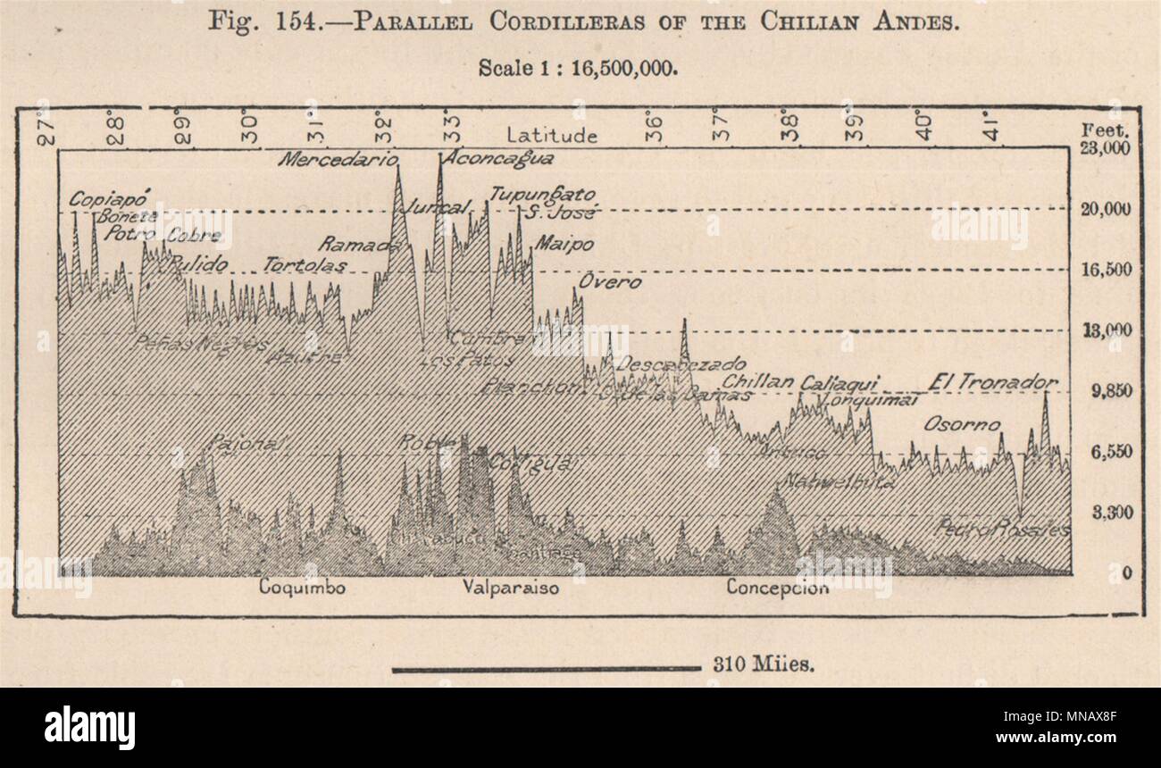 Parallelamente Cordigliera delle Ande Chilian. Il Cile 1885 antica mappa grafico Foto Stock