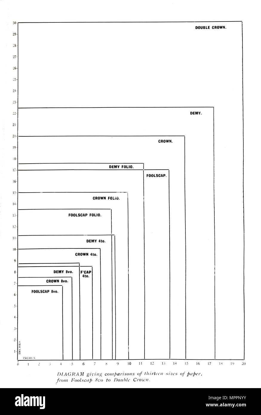 'Schema dando i confronti di tredici formati di carta da Foolscap 8vo a doppia corona", 1919. Artista: sconosciuto. Foto Stock