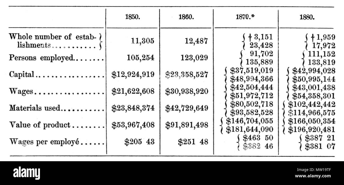 . Inglese: i dati finanziari dell'industria della pelle tra il 1850 e il 1880 . 1892. 1890 Noi i dati censuari 504 PSM V41 D529 financials dell'industria della pelle tra il 1850 e il 1880 Foto Stock