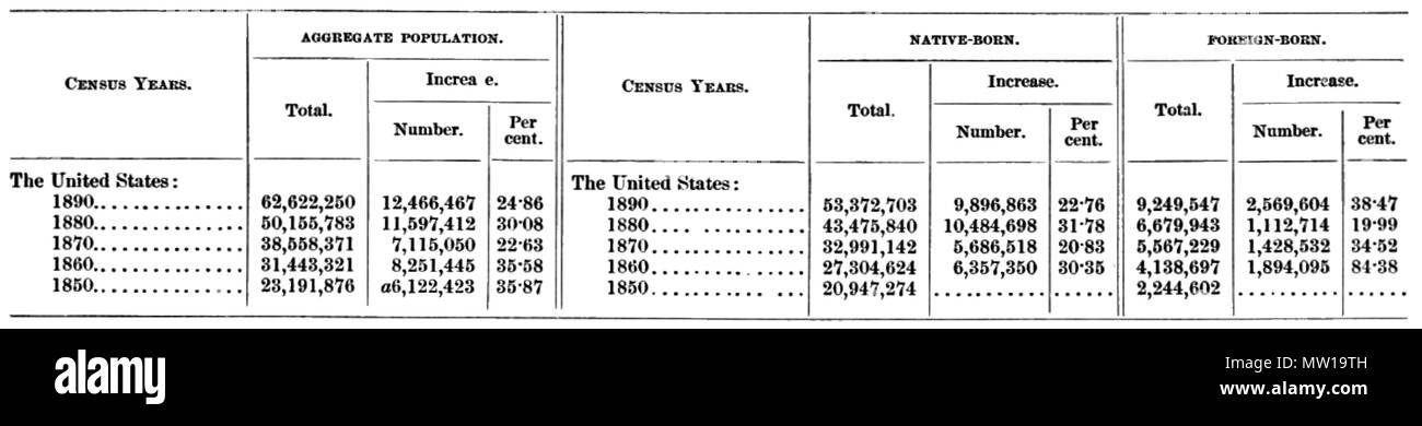 . Inglese: nativi e stranieri popolazione nato dal decennio . 1892. 1890 Noi i dati censuari 504 PSM V41 D779 nativi e stranieri popolazione nato dal decennio Foto Stock