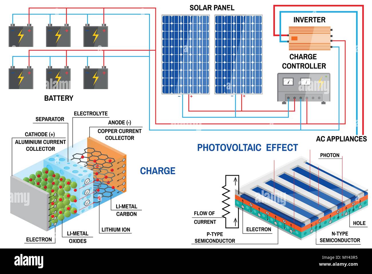 Pannello solare e batteria agli ioni di litio sistema di generazione per la casa. Fonti di energia rinnovabili concetto. Schema semplificato di un sistema a griglia. Pannello solare, batteria, c Illustrazione Vettoriale