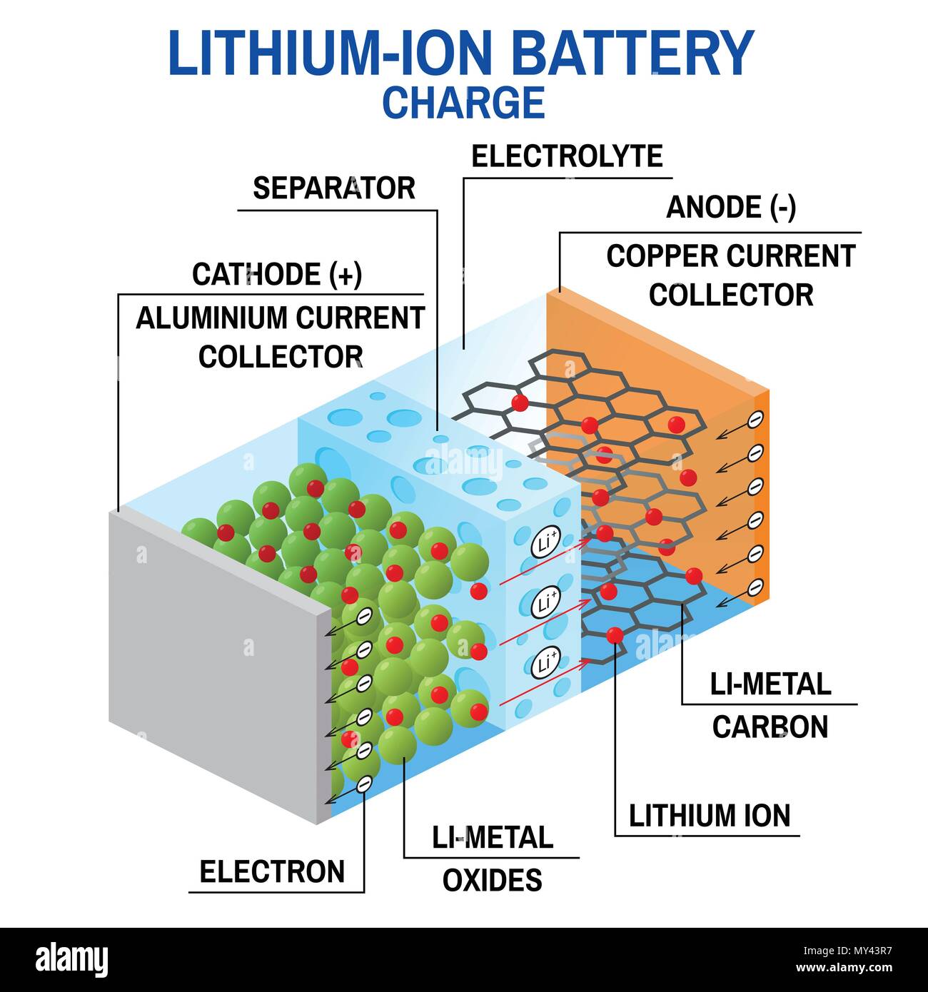 Batteria Li-ion schema. Illustrazione Vettoriale. La batteria ricaricabile  in cui gli ioni litio spostare dall'elettrodo positivo per l'elettrodo  negativo dur Immagine e Vettoriale - Alamy