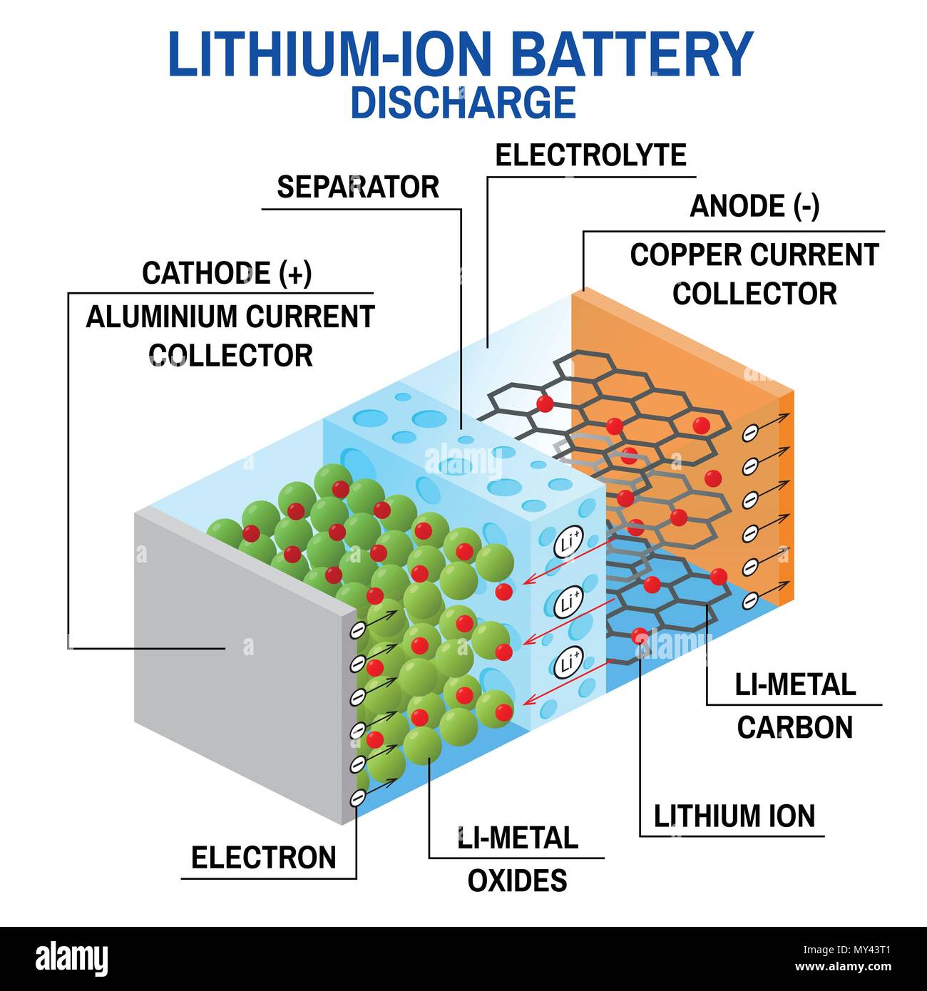 Batteria Li-ion schema. Illustrazione Vettoriale. La batteria ricaricabile in cui gli ioni litio spostare dall'elettrodo negativo per l'elettrodo positivo dur Illustrazione Vettoriale