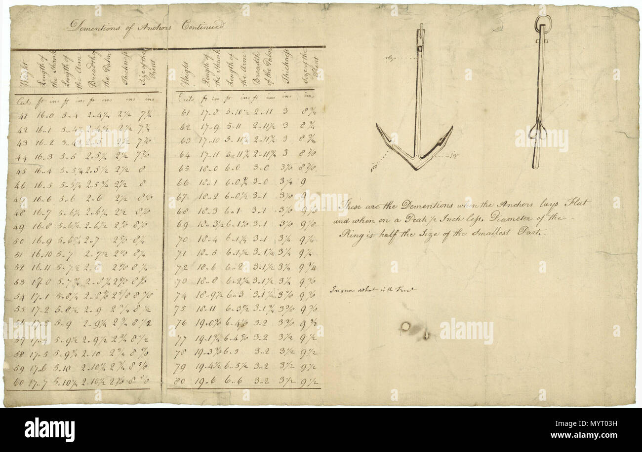 . Inglese: ancoraggio pesi e misure (1794) piano che mostrano le misure delle ancore nonché descrizioni, schemi e dimensioni fo ancoraggi a dx fino a un massimo di 80 quintali nelle divisioni di uno cwt. Dal Tyne & Wear servizio archivistico, Blandford House, Blandford Square, Newcastle upon Tyne NE1 4JA. AQUILON 1786 355 pesi di ancoraggio e le misurazioni (1794) RMG J7567 Foto Stock . Inglese: ancoraggio pesi e misure (1794) piano che mostrano le misure delle ancore nonché descrizioni, schemi e dimensioni fo ancoraggi a dx fino a un massimo di 80 quintali nelle divisioni di uno cwt. Dal Tyne & Wear servizio archivistico, Blandford House, Blandford Square, Newcastle upon Tyne NE1 4JA. AQUILON 1786 355 pesi di ancoraggio e le misurazioni (1794) RMG J7567 Foto Stock