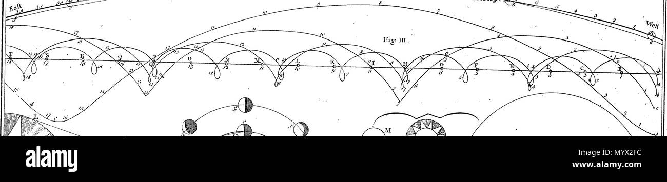 . Inglese: Fleuron dal libro: Astronomia ha spiegato al Sir Isaac Newton, principi e reso facile per coloro che non hanno studiato matematica. Ai quali si sono aggiunti, un semplice metodo per trovare le distanze di tutti i pianeti dal sole, dal transito di Venere sopra il disco del sole, nell'anno 1761. Un account del sig. Horrox di osservazione del Transito di Venere nel 1639: e delle distanze di tutti i pianeti dal sole, come si evince dalle osservazioni del transito nell'anno 1761. Da James Ferguson, F. R. S. 384 Astronomia ha spiegato al Sir Isaac Newton, principi e reso facile t Foto Stock