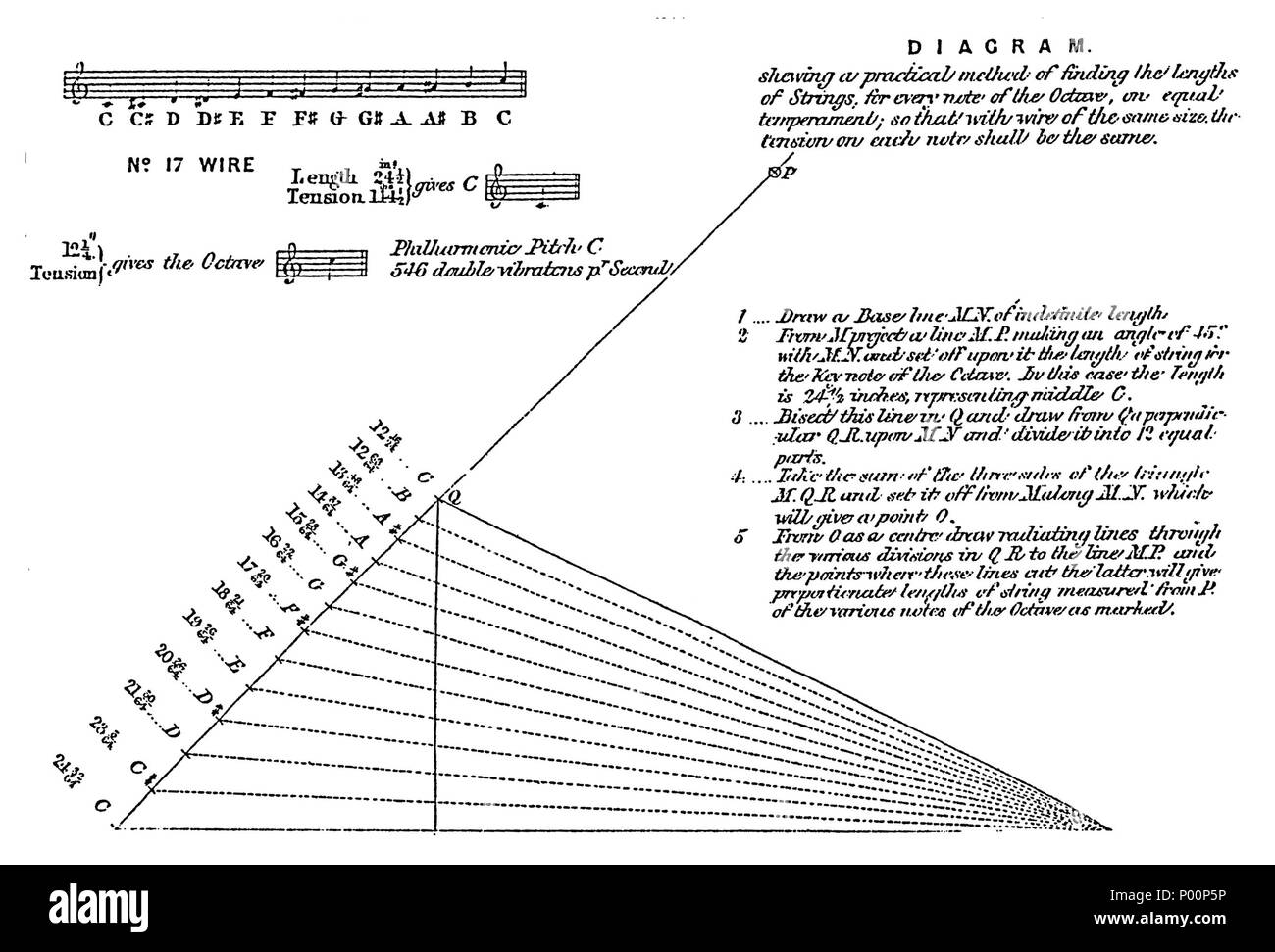 . Inglese: un metodo geometrico per determinare le lunghezze dal suono del pianoforte stringhe, stampato in Broadwood & Sons' opuscolo preparato per la loro visualizzazione di pianoforti a 1862 Esposizione Internazionale tenutasi a Londra. Il testo che segue è da incisione: 'Schema annunziando un metodo pratico di trovare le lunghezze delle stringhe, per ogni nota dell'ottava, sulla parità di temperamento; in modo tale che con il filo della stessa dimensione della tensione su ogni nota deve essere lo stesso. '1....disegnare una linea di base M.N. di lunghezza indefinita. "2 dal progetto M una linea p.f. che formano un angolo di 45°. con M.N. e impostare off su di esso la len Foto Stock